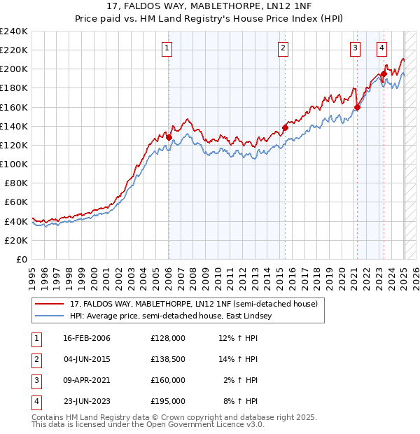 17, FALDOS WAY, MABLETHORPE, LN12 1NF: Price paid vs HM Land Registry's House Price Index