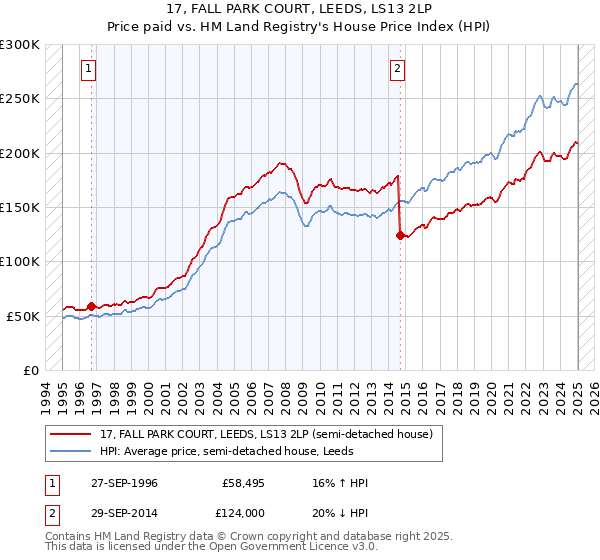 17, FALL PARK COURT, LEEDS, LS13 2LP: Price paid vs HM Land Registry's House Price Index