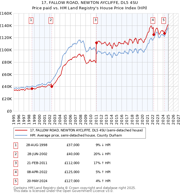 17, FALLOW ROAD, NEWTON AYCLIFFE, DL5 4SU: Price paid vs HM Land Registry's House Price Index