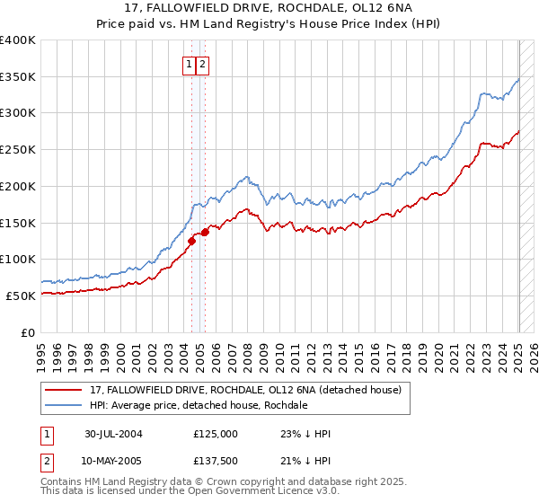 17, FALLOWFIELD DRIVE, ROCHDALE, OL12 6NA: Price paid vs HM Land Registry's House Price Index