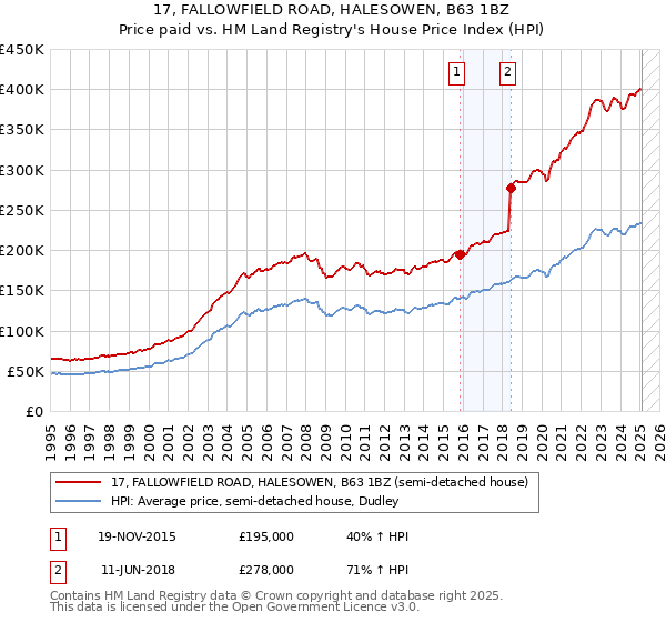 17, FALLOWFIELD ROAD, HALESOWEN, B63 1BZ: Price paid vs HM Land Registry's House Price Index