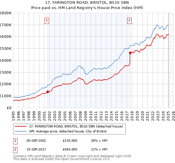 17, FARINGTON ROAD, BRISTOL, BS10 5BN: Price paid vs HM Land Registry's House Price Index