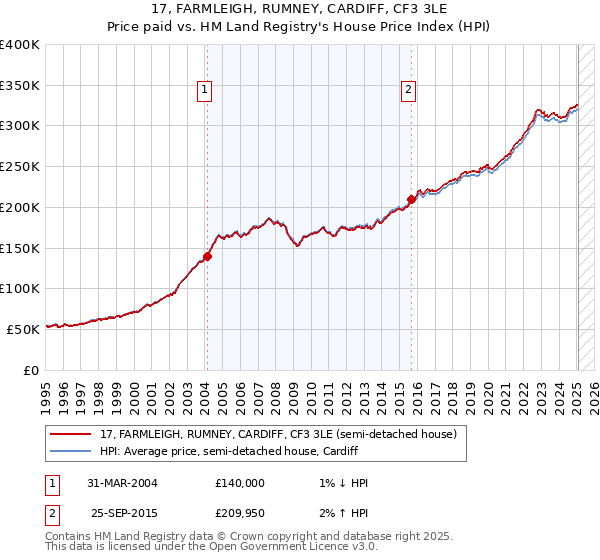 17, FARMLEIGH, RUMNEY, CARDIFF, CF3 3LE: Price paid vs HM Land Registry's House Price Index
