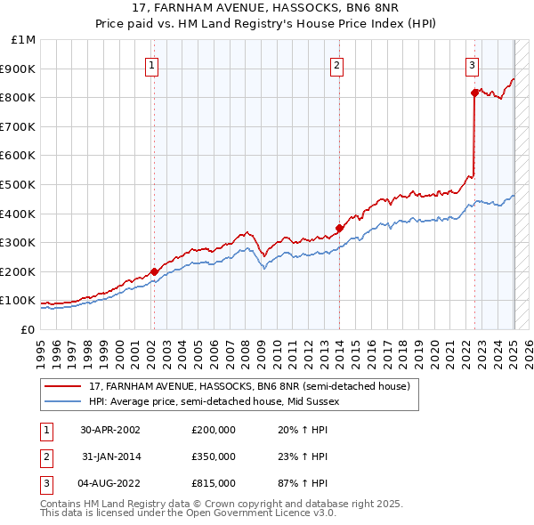 17, FARNHAM AVENUE, HASSOCKS, BN6 8NR: Price paid vs HM Land Registry's House Price Index
