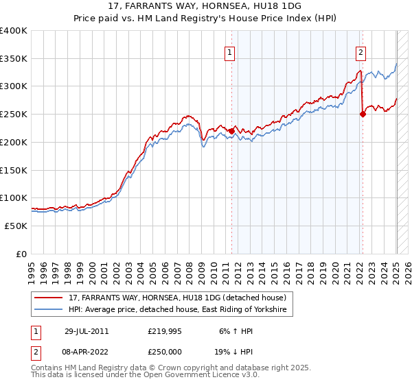17, FARRANTS WAY, HORNSEA, HU18 1DG: Price paid vs HM Land Registry's House Price Index