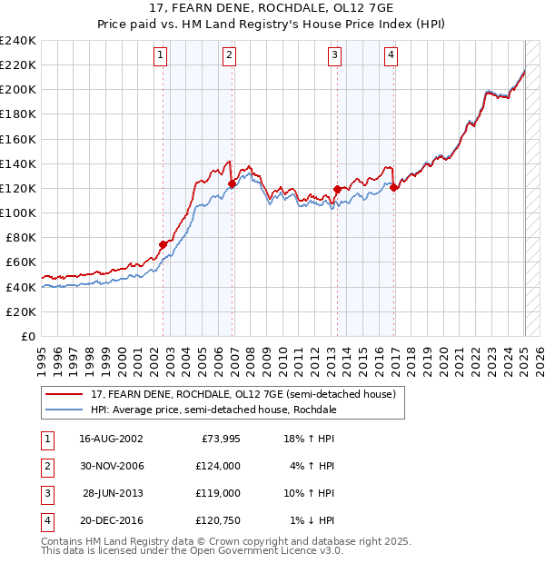 17, FEARN DENE, ROCHDALE, OL12 7GE: Price paid vs HM Land Registry's House Price Index