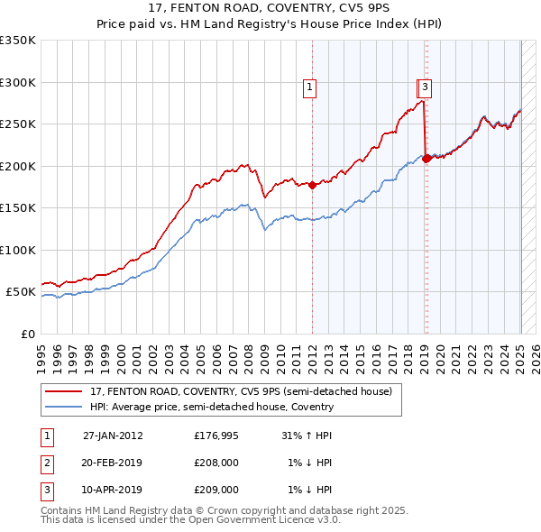 17, FENTON ROAD, COVENTRY, CV5 9PS: Price paid vs HM Land Registry's House Price Index