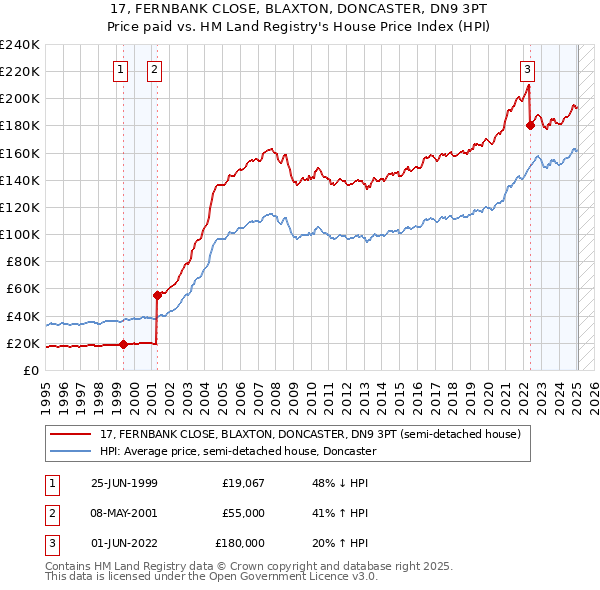 17, FERNBANK CLOSE, BLAXTON, DONCASTER, DN9 3PT: Price paid vs HM Land Registry's House Price Index