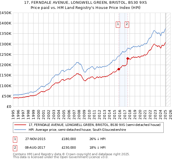 17, FERNDALE AVENUE, LONGWELL GREEN, BRISTOL, BS30 9XS: Price paid vs HM Land Registry's House Price Index
