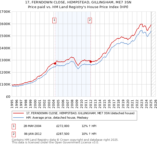 17, FERNDOWN CLOSE, HEMPSTEAD, GILLINGHAM, ME7 3SN: Price paid vs HM Land Registry's House Price Index