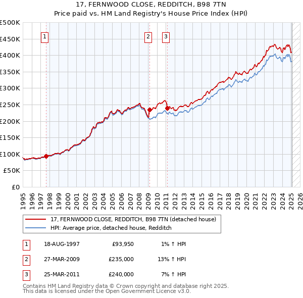 17, FERNWOOD CLOSE, REDDITCH, B98 7TN: Price paid vs HM Land Registry's House Price Index