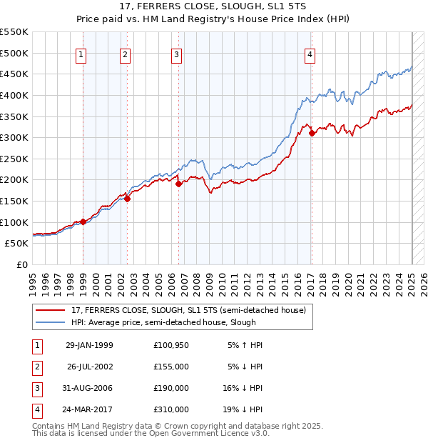 17, FERRERS CLOSE, SLOUGH, SL1 5TS: Price paid vs HM Land Registry's House Price Index