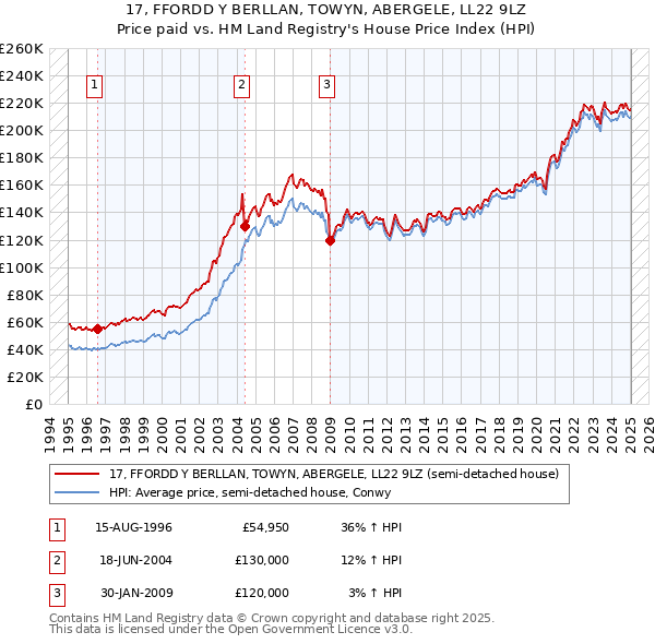 17, FFORDD Y BERLLAN, TOWYN, ABERGELE, LL22 9LZ: Price paid vs HM Land Registry's House Price Index