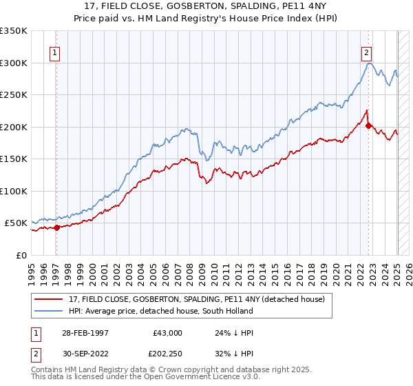 17, FIELD CLOSE, GOSBERTON, SPALDING, PE11 4NY: Price paid vs HM Land Registry's House Price Index