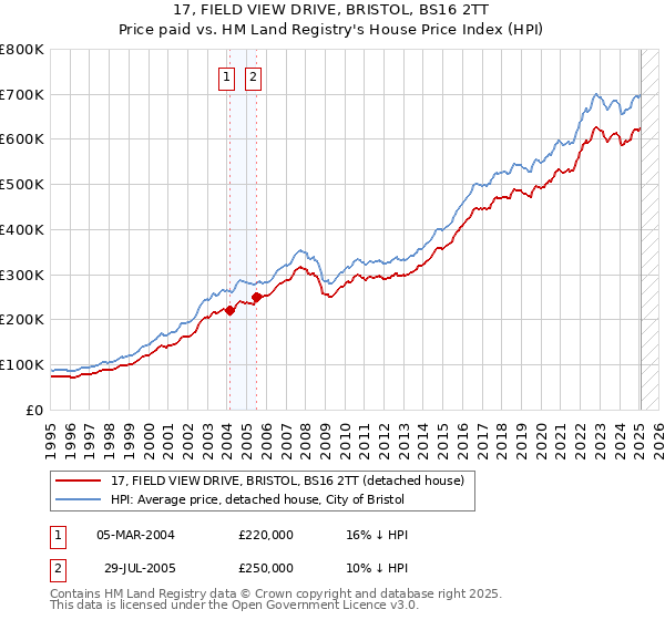 17, FIELD VIEW DRIVE, BRISTOL, BS16 2TT: Price paid vs HM Land Registry's House Price Index