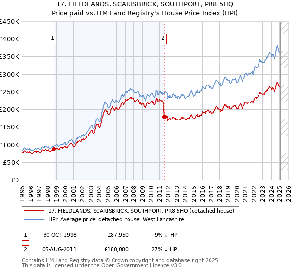 17, FIELDLANDS, SCARISBRICK, SOUTHPORT, PR8 5HQ: Price paid vs HM Land Registry's House Price Index