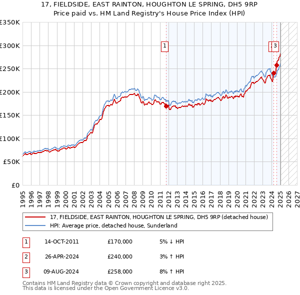 17, FIELDSIDE, EAST RAINTON, HOUGHTON LE SPRING, DH5 9RP: Price paid vs HM Land Registry's House Price Index