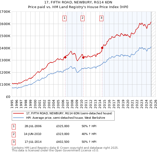 17, FIFTH ROAD, NEWBURY, RG14 6DN: Price paid vs HM Land Registry's House Price Index