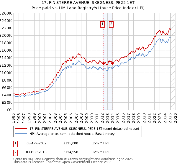 17, FINISTERRE AVENUE, SKEGNESS, PE25 1ET: Price paid vs HM Land Registry's House Price Index