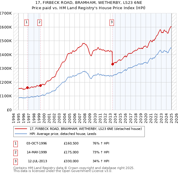 17, FIRBECK ROAD, BRAMHAM, WETHERBY, LS23 6NE: Price paid vs HM Land Registry's House Price Index
