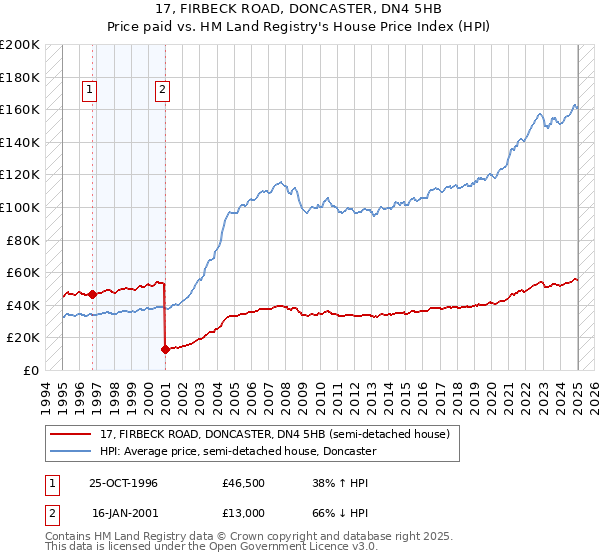 17, FIRBECK ROAD, DONCASTER, DN4 5HB: Price paid vs HM Land Registry's House Price Index