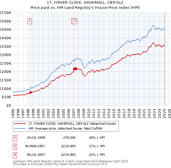 17, FISHER CLOSE, HAVERHILL, CB9 0LZ: Price paid vs HM Land Registry's House Price Index