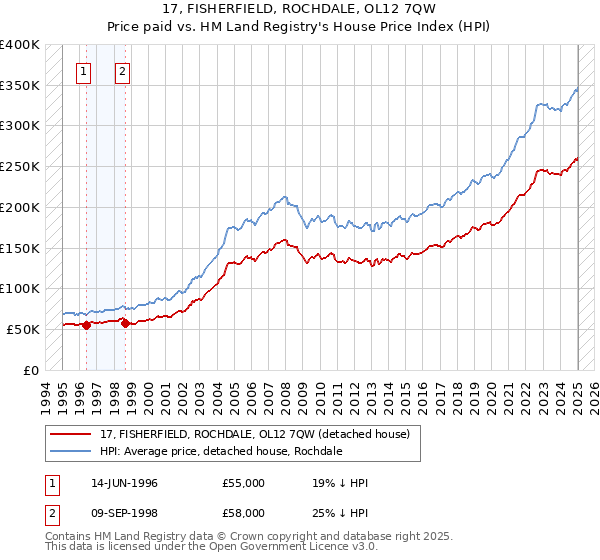 17, FISHERFIELD, ROCHDALE, OL12 7QW: Price paid vs HM Land Registry's House Price Index