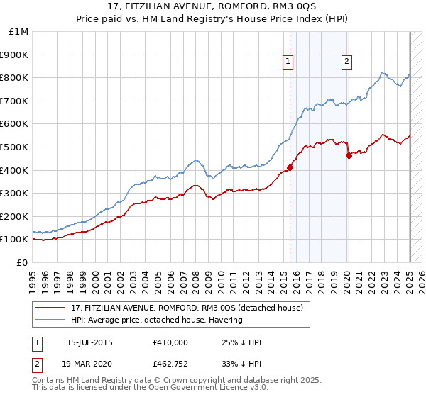 17, FITZILIAN AVENUE, ROMFORD, RM3 0QS: Price paid vs HM Land Registry's House Price Index