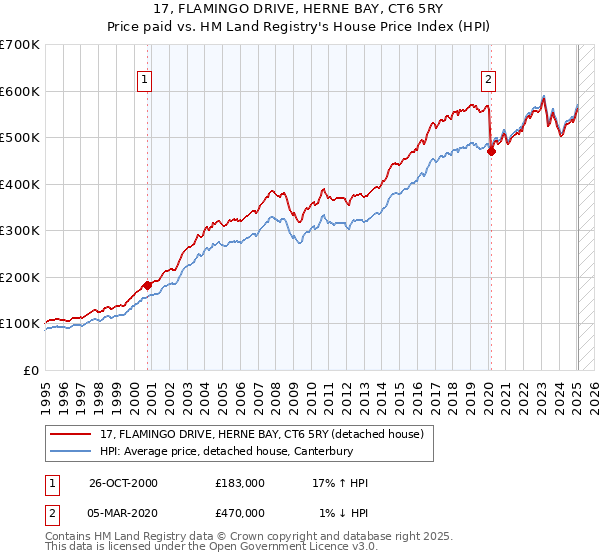 17, FLAMINGO DRIVE, HERNE BAY, CT6 5RY: Price paid vs HM Land Registry's House Price Index