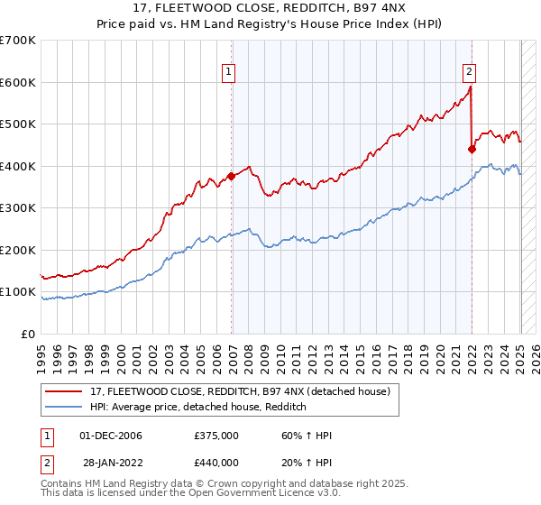 17, FLEETWOOD CLOSE, REDDITCH, B97 4NX: Price paid vs HM Land Registry's House Price Index