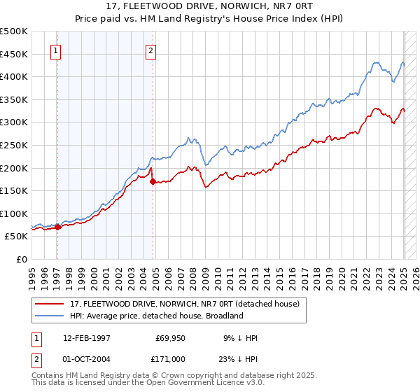 17, FLEETWOOD DRIVE, NORWICH, NR7 0RT: Price paid vs HM Land Registry's House Price Index