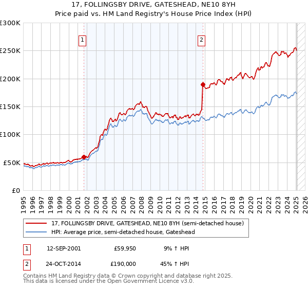 17, FOLLINGSBY DRIVE, GATESHEAD, NE10 8YH: Price paid vs HM Land Registry's House Price Index