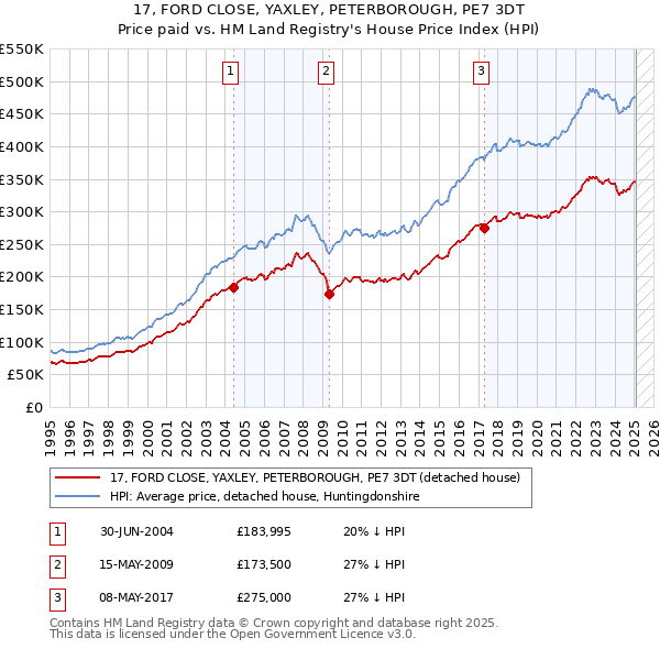 17, FORD CLOSE, YAXLEY, PETERBOROUGH, PE7 3DT: Price paid vs HM Land Registry's House Price Index
