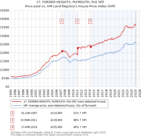 17, FORDER HEIGHTS, PLYMOUTH, PL6 5PZ: Price paid vs HM Land Registry's House Price Index