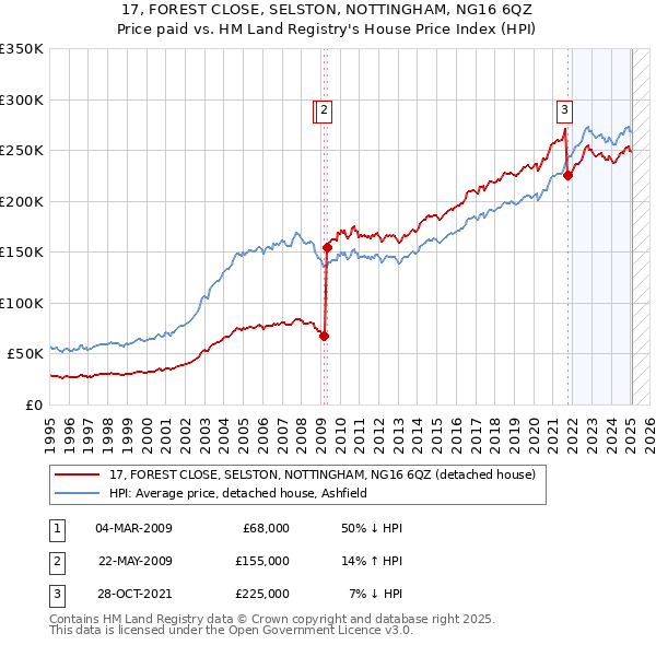 17, FOREST CLOSE, SELSTON, NOTTINGHAM, NG16 6QZ: Price paid vs HM Land Registry's House Price Index