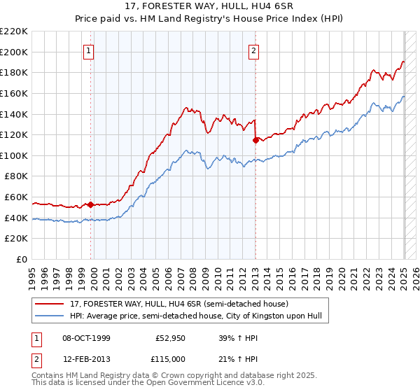 17, FORESTER WAY, HULL, HU4 6SR: Price paid vs HM Land Registry's House Price Index