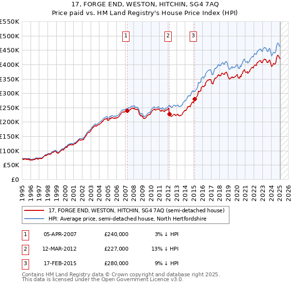 17, FORGE END, WESTON, HITCHIN, SG4 7AQ: Price paid vs HM Land Registry's House Price Index