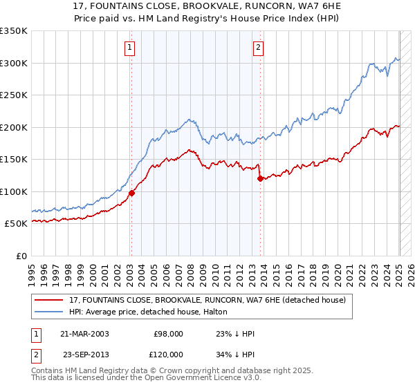 17, FOUNTAINS CLOSE, BROOKVALE, RUNCORN, WA7 6HE: Price paid vs HM Land Registry's House Price Index