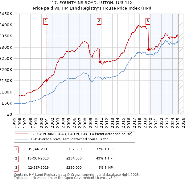 17, FOUNTAINS ROAD, LUTON, LU3 1LX: Price paid vs HM Land Registry's House Price Index