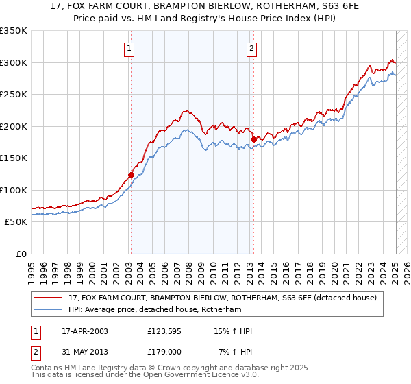 17, FOX FARM COURT, BRAMPTON BIERLOW, ROTHERHAM, S63 6FE: Price paid vs HM Land Registry's House Price Index