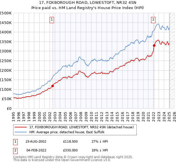 17, FOXBOROUGH ROAD, LOWESTOFT, NR32 4SN: Price paid vs HM Land Registry's House Price Index