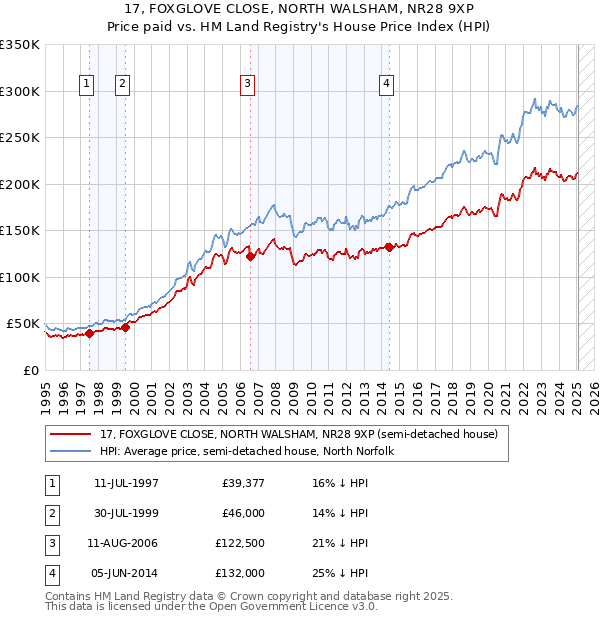 17, FOXGLOVE CLOSE, NORTH WALSHAM, NR28 9XP: Price paid vs HM Land Registry's House Price Index