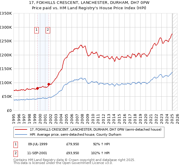 17, FOXHILLS CRESCENT, LANCHESTER, DURHAM, DH7 0PW: Price paid vs HM Land Registry's House Price Index