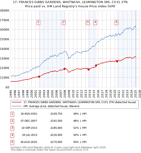 17, FRANCES GIBBS GARDENS, WHITNASH, LEAMINGTON SPA, CV31 2TN: Price paid vs HM Land Registry's House Price Index