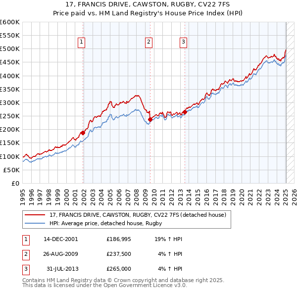 17, FRANCIS DRIVE, CAWSTON, RUGBY, CV22 7FS: Price paid vs HM Land Registry's House Price Index