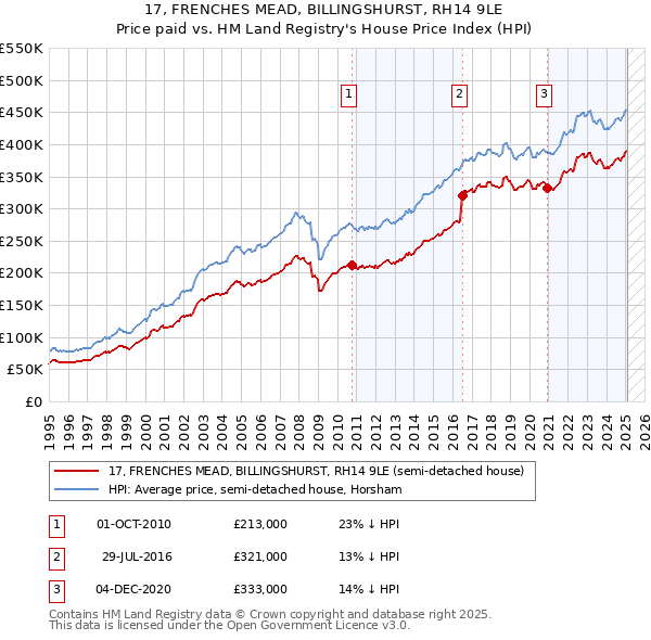 17, FRENCHES MEAD, BILLINGSHURST, RH14 9LE: Price paid vs HM Land Registry's House Price Index