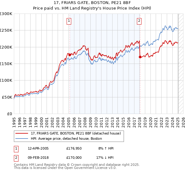17, FRIARS GATE, BOSTON, PE21 8BF: Price paid vs HM Land Registry's House Price Index