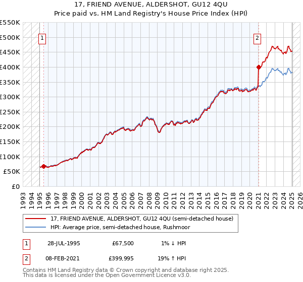 17, FRIEND AVENUE, ALDERSHOT, GU12 4QU: Price paid vs HM Land Registry's House Price Index