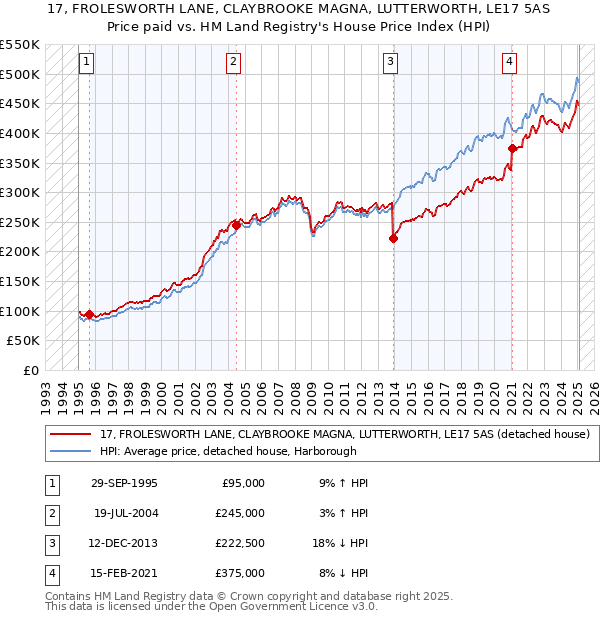 17, FROLESWORTH LANE, CLAYBROOKE MAGNA, LUTTERWORTH, LE17 5AS: Price paid vs HM Land Registry's House Price Index