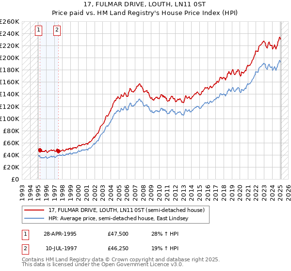 17, FULMAR DRIVE, LOUTH, LN11 0ST: Price paid vs HM Land Registry's House Price Index